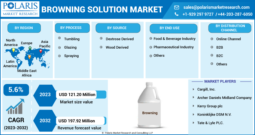 Browning Solution Market Share, Size